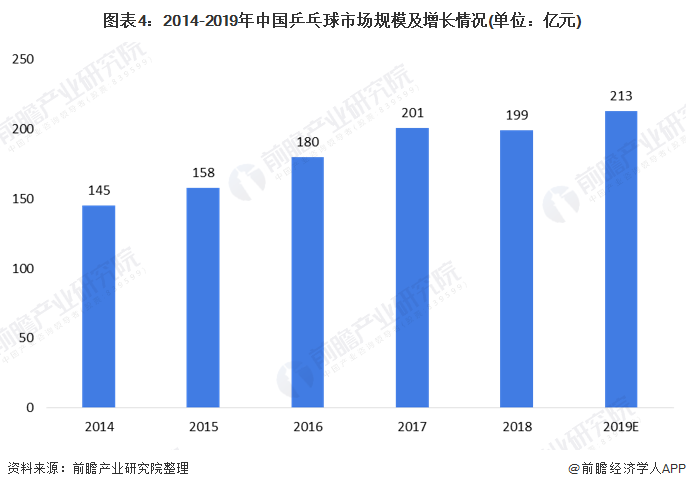 图表4：2014-2019年中国乒乓球市场规模及增长情况(单位：亿元)