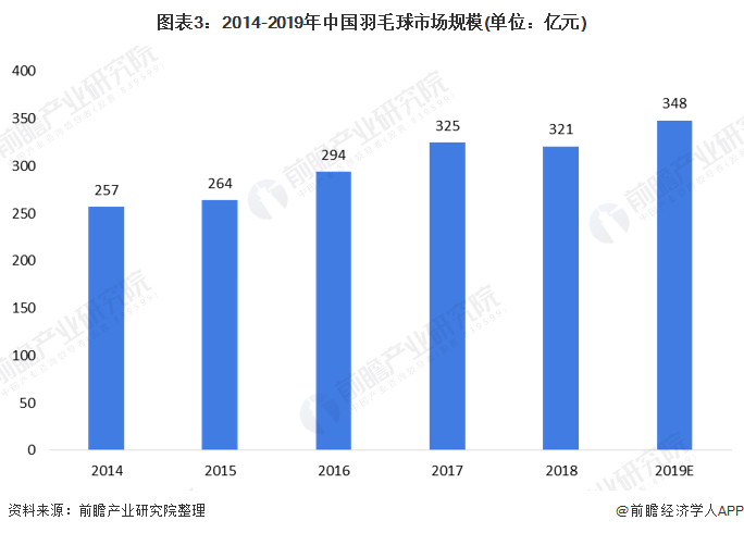 图表3：2014-2019年中国羽毛球市场规模(单位：亿元)