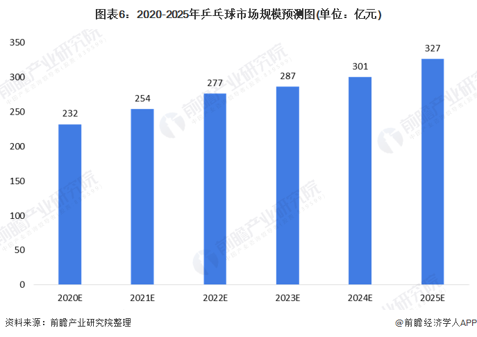 图表6：2020-2025年乒乓球市场规模预测图(单位：亿元)